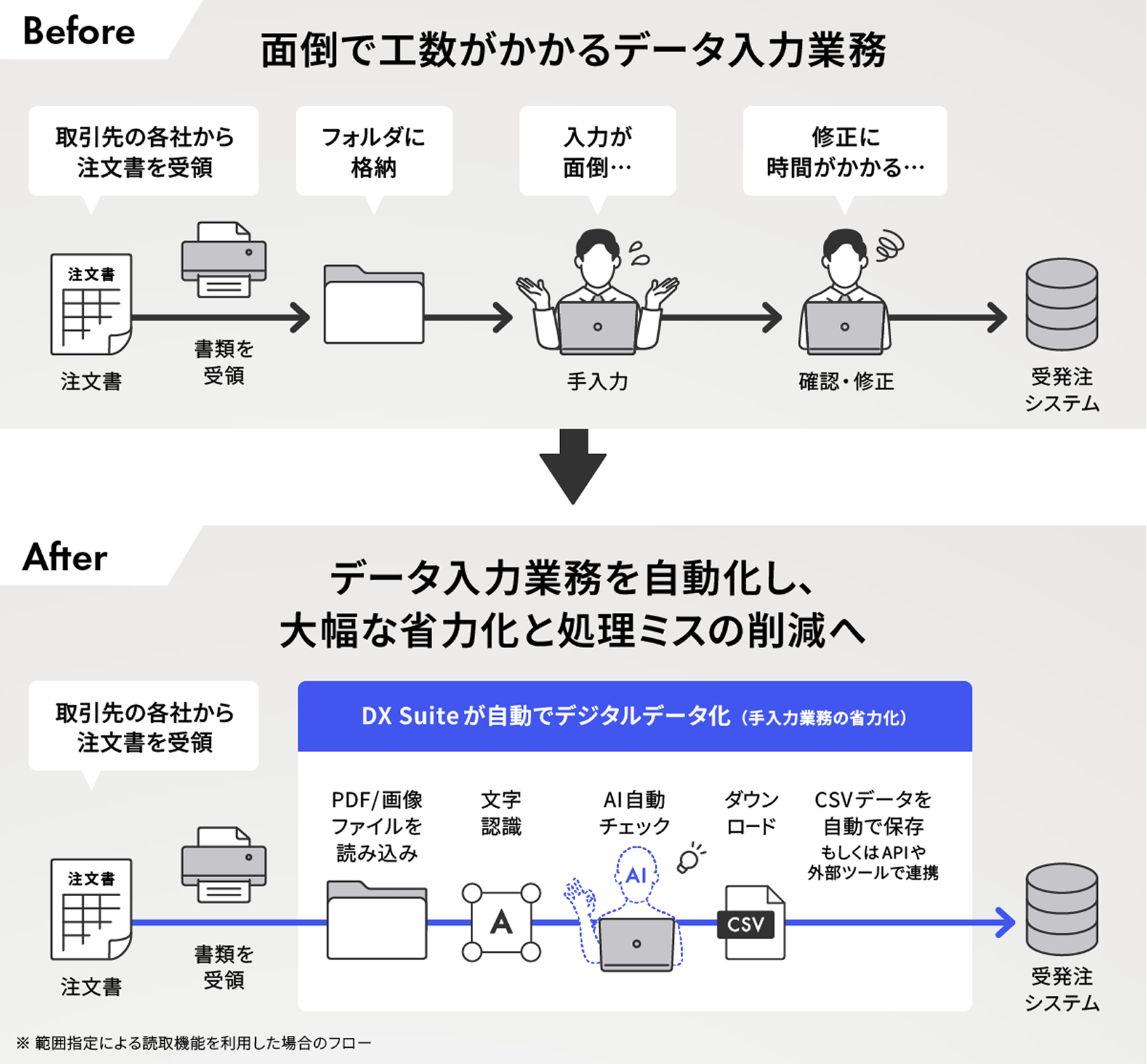 データ入力業務 before after イメージ
