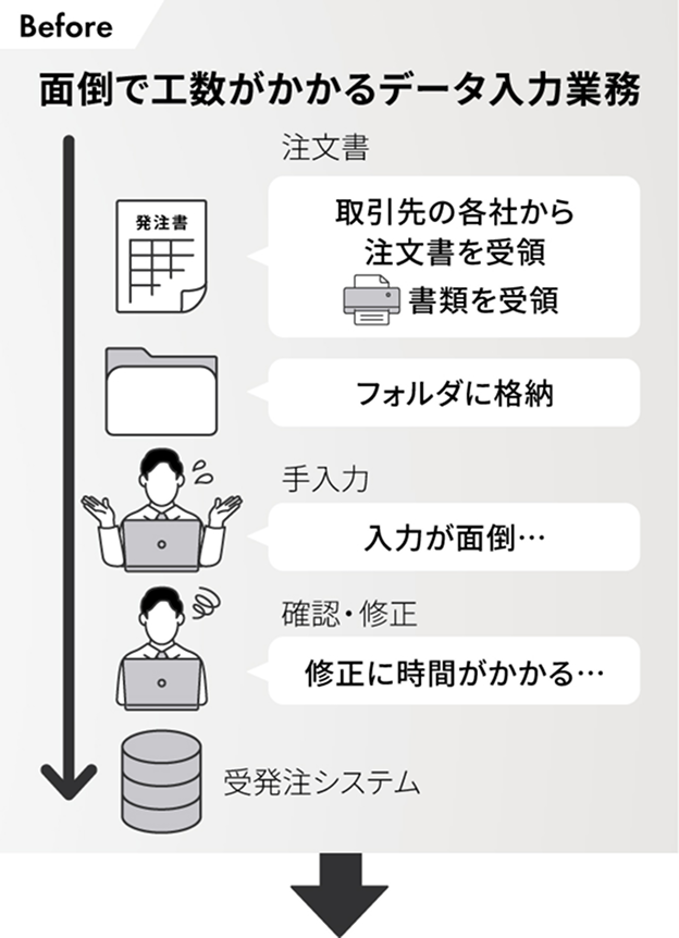 面倒で工数がかかるデータ入力業務