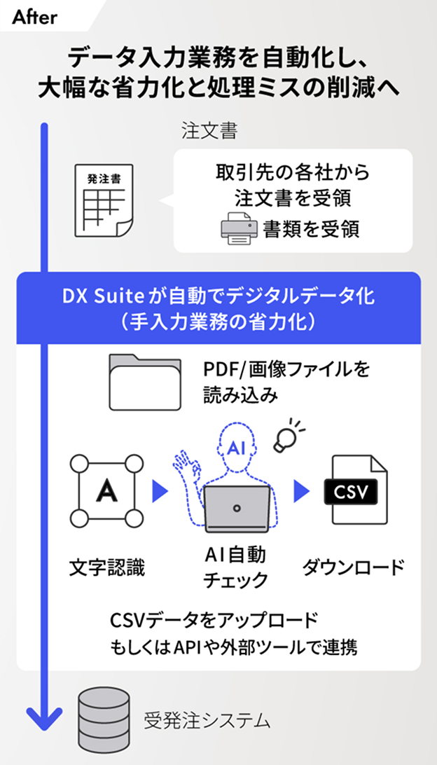 データ入力業務を自動化し、大幅な省力化と処理ミスの削減へ