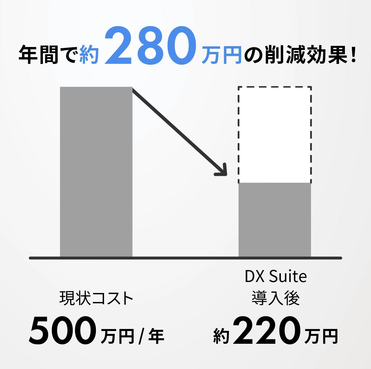 年間で約280万円の削減効果！