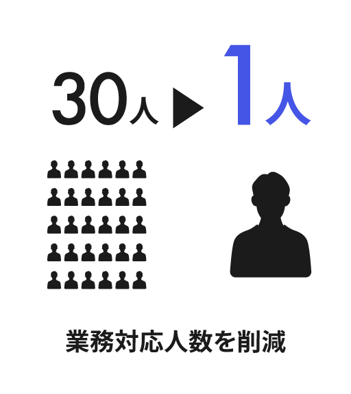 業務対応人数を削減30名 → 1名に