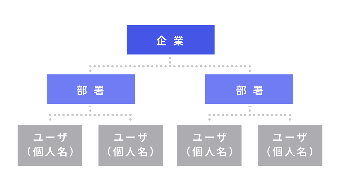 ユーザ管理の例