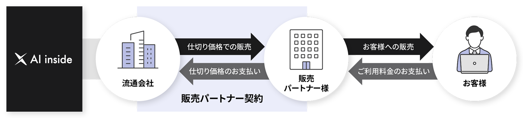 販売パートナー制度説明画像