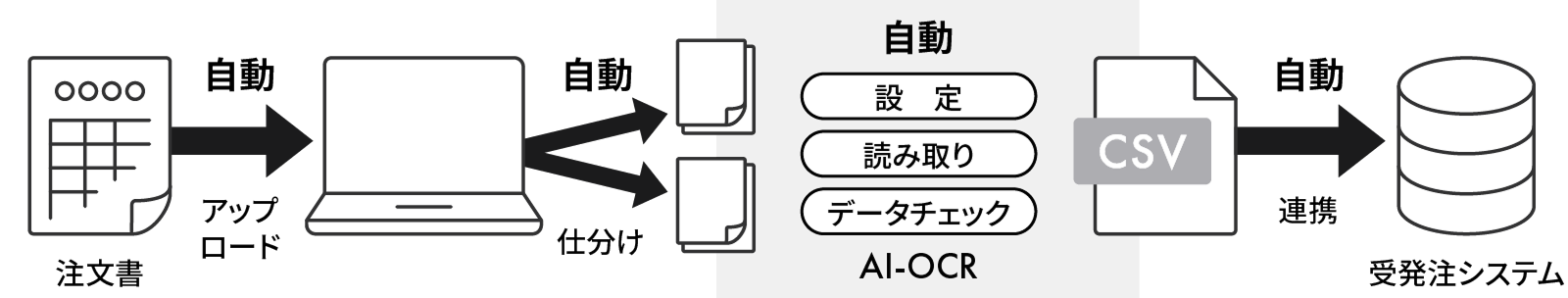 自動化フロー イメージ画像