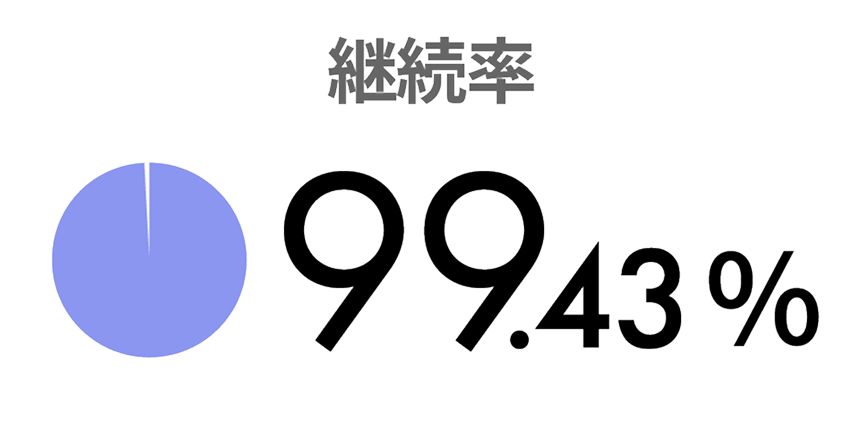 高継続率99.43% イメージ